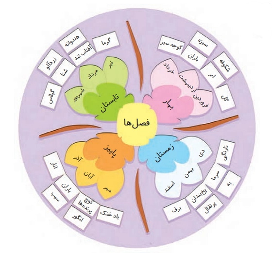 جواب درس هفدهم فارسی دوم ابتدایی واژه سازی صفحه ۱۰۸ فارسی دوم