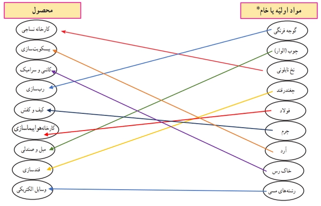 جواب درس هفتم مطالعات اجتماعی هفتم پاسخ کاربرگ شماره ۲ مطالعات هفتم