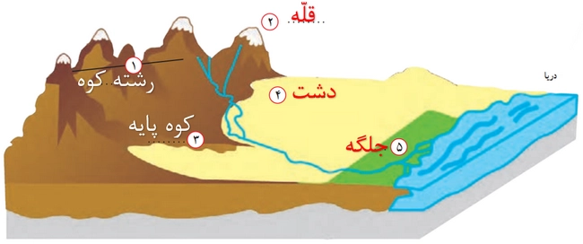 جواب درس دهم مطالعات اجتماعی هفتم جواب فعالیت صفحه ۵۵ مطالعات اجتماعی هفتم
