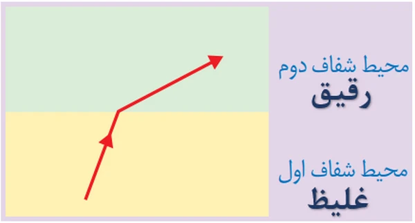 خود را بیازمایید صفحه ۱۳۸ علوم هشتم با جواب
