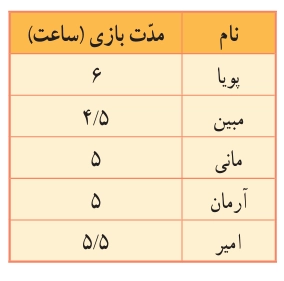 جواب صفحه ۱۲۶ ریاضی پنجم + ویدیو جواب فعالیت صفحه ۱۲۶ ریاضی پنجم