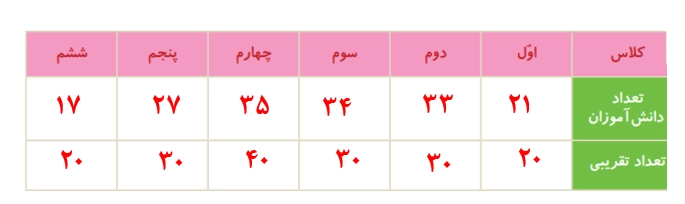 جواب کار در کلاس صفحه ۱۳۷ ریاضی دوم + ویدیو جواب کار در کلاس صفحه ۱۳۷ ریاضی دوم