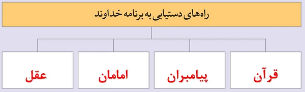 جواب درس دوم از من تا خدا هشتم یک خواب راحت جواب یادآوری آموخته ها صفحه ۳۳ از من تا خدا هشتم