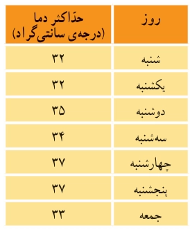 جواب صفحه ۱۲۸ ریاضی پنجم + ویدیو جواب فعالیت صفحه ۱۲۸ ریاضی پنجم