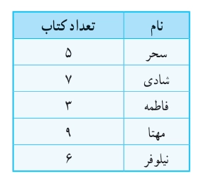 جواب صفحه ۱۳۱ ریاضی پنجم + ویدیو جواب کار در کلاس صفحه ۱۳۱ ریاضی پنجم