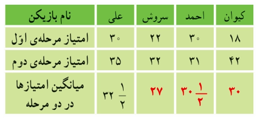 جواب صفحه ۱۳۱ ریاضی پنجم + ویدیو جواب کار در کلاس صفحه ۱۳۱ ریاضی پنجم
