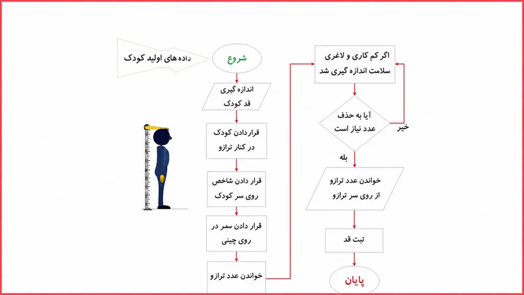 جواب پودمان ۱۰ (پایش رشد و تکامل کیفیت) کار و فناوری نهم جواب کار کلاسی صفحه ۱۳۳ کار و فناوری نهم