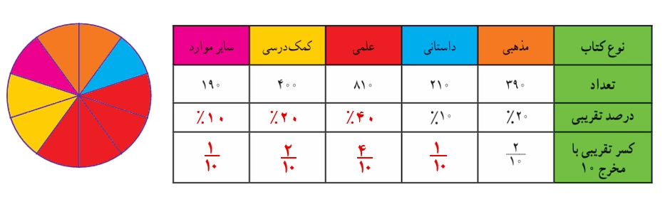 جواب فعالیت صفحه ۱۱۶ ریاضی هفتم