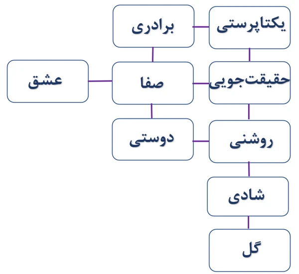 جواب صفحه ۱۰۵ درس هفتم نگارش دهم