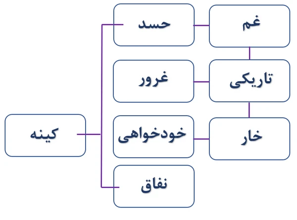 جواب صفحه ۱۰۵ درس هفتم نگارش دهم