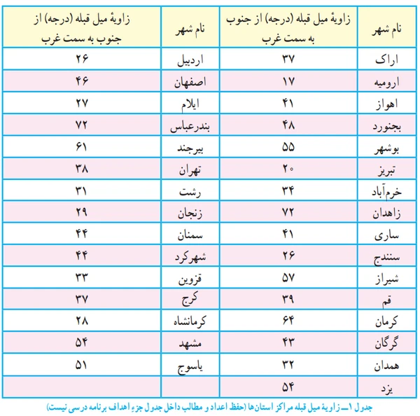 جواب فعالیت صفحه ۱۱۳ فصل ۱۰ علوم نهم

