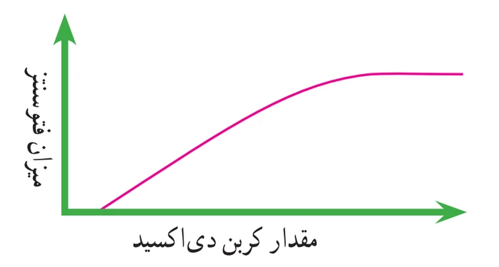 جواب فعالیت صفحه ۱۴۰ فصل ۱۲ علوم نهم
