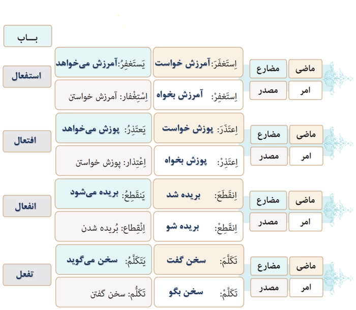 جواب صفحه ۳۷ درس ۳ عربی دهم انسانی
