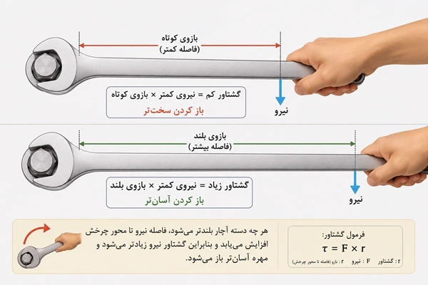 جواب درس نهم علوم نهم چرا با آچار بلندتر، مهره محکم را میتوان آسانتر باز کرد؟