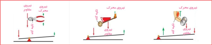 جواب درس نهم علوم نهم جواب فعالیت پایین صفحه ۱۰۱ فصل ۹ علوم نهم