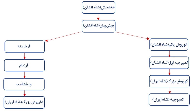 جواب درس نهم تاریخ دهم انسانی جواب فعالیت ۱ صفحه ۸۳ تاریخ دهم انسانی