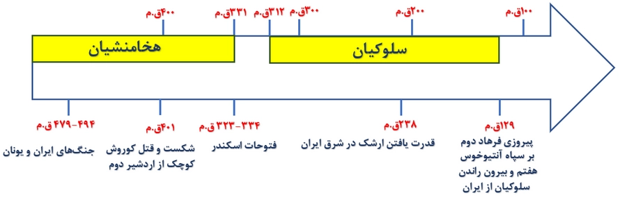 جواب درس نهم تاریخ دهم انسانی جواب فعالیت ۵ صفحه ۸۸ تاریخ دهم انسانی