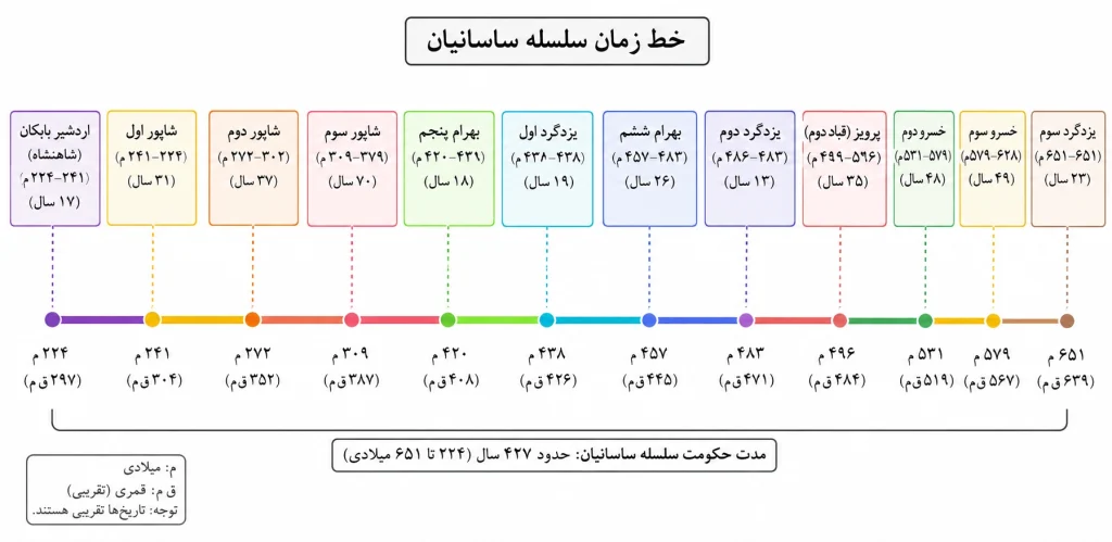 جواب درس دهم تاریخ دهم انسانی نمودار خط زمان سلسله ساسانیان