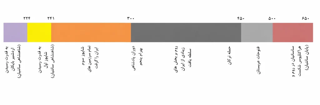 جواب درس دهم تاریخ دهم انسانی نمودار خط زمان سلسله ساسانیان