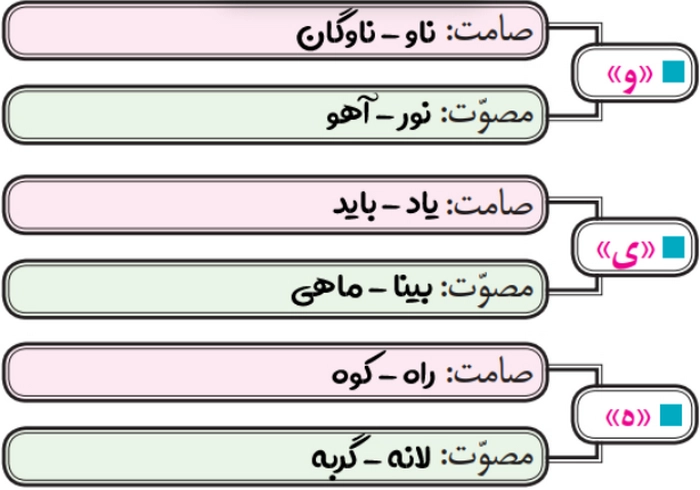 جواب خودارزیابی صفحه ۵۱ علوم و فنون دهم انسانی
